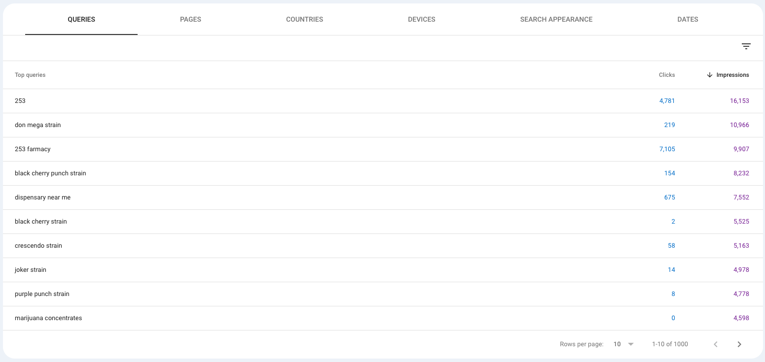 Keyword queries from google search console